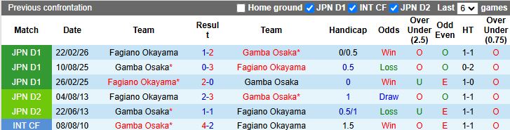 Nhận định, Soi kèo Gamba Osaka vs Fagiano Okayama 13h00 ngày 19/4: Tiếp đà thăng hoa - Ảnh 1
