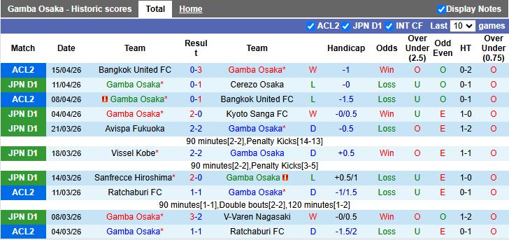 Nhận định, Soi kèo Gamba Osaka vs Fagiano Okayama 13h00 ngày 19/4: Tiếp đà thăng hoa - Ảnh 2