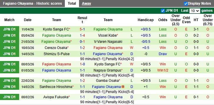 Nhận định, Soi kèo Gamba Osaka vs Fagiano Okayama 13h00 ngày 19/4: Tiếp đà thăng hoa - Ảnh 3