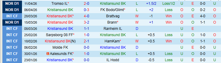Nhận định, Soi kèo Kristiansund vs Fredrikstad 22h00 ngày 19/4: Mang điểm về nhà - Ảnh 2