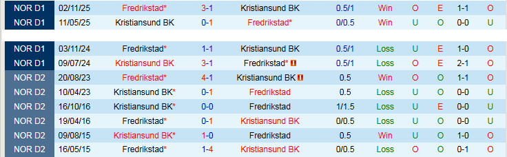 Nhận định, Soi kèo Kristiansund vs Fredrikstad 22h00 ngày 19/4: Mang điểm về nhà - Ảnh 4