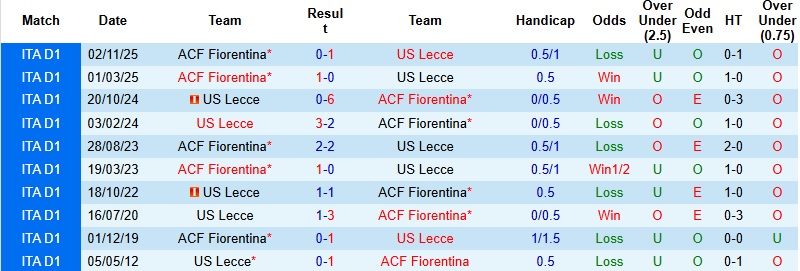 Nhận định, Soi kèo Lecce vs Fiorentina 1h45 ngày 21/4: Khách lấn chủ - Ảnh 2