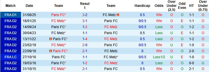 Nhận định, Soi kèo Metz vs Paris 22h15 ngày 19/04: Nhấn chìm chủ nhà - Ảnh 4