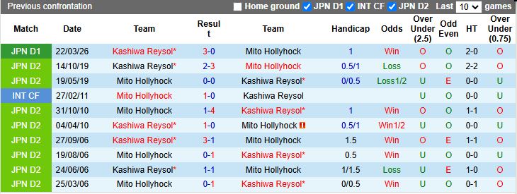 Nhận định, Soi kèo Mito Hollyhock vs Kashiwa Reysol 11h00 ngày 19/4: Chạm mặt vua hòa - Ảnh 1