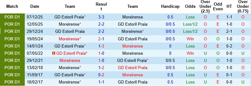 Nhận định, Soi kèo Moreirense vs Estoril 2h15 ngày 21/4: Chia điểm tại Freitas - Ảnh 2