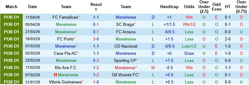 Nhận định, Soi kèo Moreirense vs Estoril 2h15 ngày 21/4: Chia điểm tại Freitas - Ảnh 3