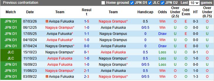 Nhận định, Soi kèo Nagoya Grampus vs Avispa Fukuoka 14h00 ngày 19/4: 1 điểm quý giá - Ảnh 1