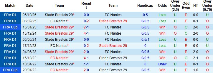 Nhận định, Soi kèo Nantes vs Brest 22h15 ngày 19/04: Còn nước, còn tát - Ảnh 4