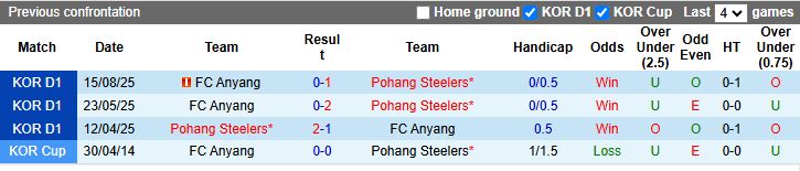 Nhận định, Soi kèo Pohang Steelers vs Anyang 14h30 ngày 19/4: Đối thủ ưa thích - Ảnh 1