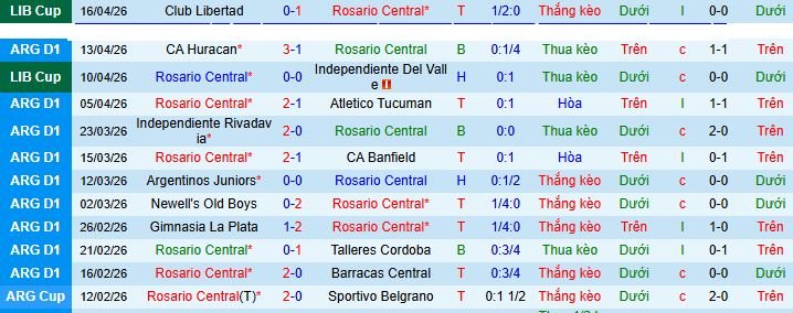 Nhận định, Soi kèo Rosario Central vs Sarmiento Junin 6h30 ngày 20/4: Chủ nhà khó tính - Ảnh 1