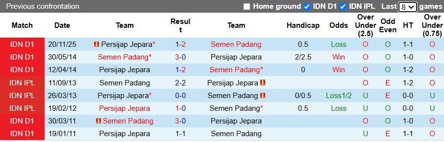 Nhận định, Soi kèo Semen Padang vs Persijap Jepara 15h30 ngày 20/4: 6 điểm trụ hạng - Ảnh 1