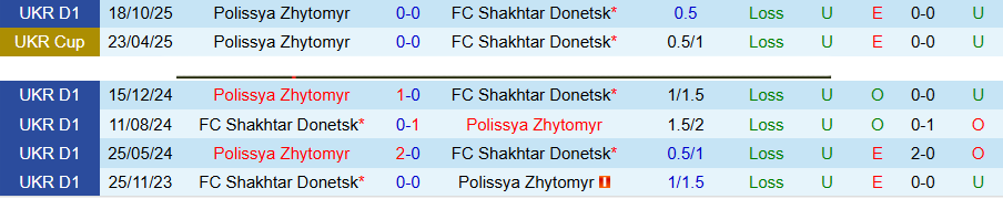 Nhận định, Soi kèo Shakhtar Donetsk vs Polissya Zhytomyr, 22h00 ngày 20/4: Chưa thể phá dớp - Ảnh 1