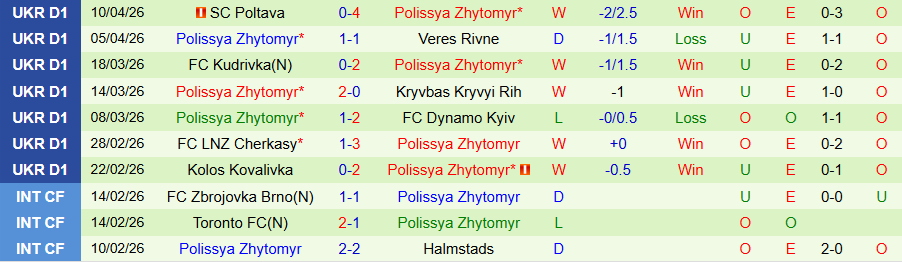 Nhận định, Soi kèo Shakhtar Donetsk vs Polissya Zhytomyr, 22h00 ngày 20/4: Chưa thể phá dớp - Ảnh 2