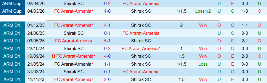 Nhận định, Soi kèo Shirak vs Ararat-Armenia, 22h00 ngày 20/4: Uy quyền kẻ mạnh - Ảnh 1