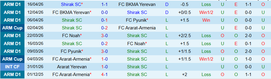 Nhận định, Soi kèo Shirak vs Ararat-Armenia, 22h00 ngày 20/4: Uy quyền kẻ mạnh - Ảnh 3