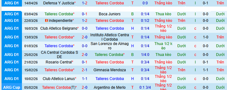 Nhận định, Soi kèo Talleres Cordoba vs Deportivo Riestra 6h30 ngày 20/4: Khai thác mỏ điểm! - Ảnh 1