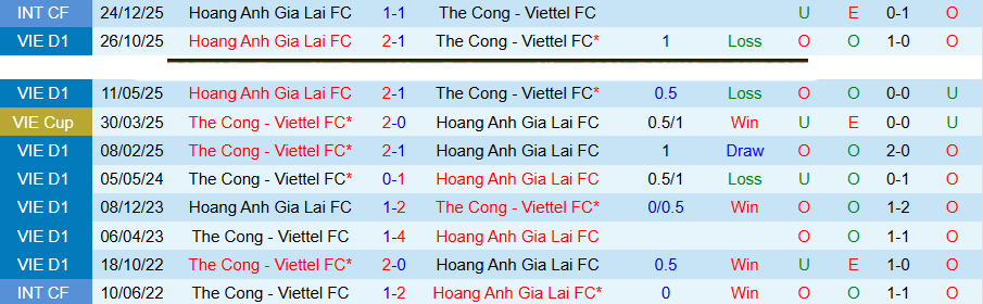 Nhận định, Soi kèo Thể Công Viettel vs HAGL, 19h15 ngày 19/4: Niềm tin vào cửa dưới - Ảnh 1