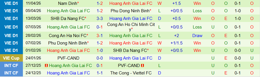Nhận định, Soi kèo Thể Công Viettel vs HAGL, 19h15 ngày 19/4: Niềm tin vào cửa dưới - Ảnh 2