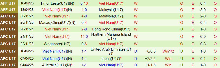 Nhận định, Soi kèo U17 Indonesia vs U17 Việt Nam, 19h30 ngày 19/4: Toàn thắng - Ảnh 1