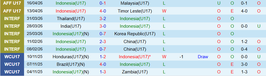 Nhận định, Soi kèo U17 Indonesia vs U17 Việt Nam, 19h30 ngày 19/4: Toàn thắng - Ảnh 2
