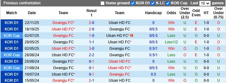 Nhận định, Soi kèo Ulsan Hyundai vs Gwangju 12h00 ngày 19/4: Tiếp tục mạch thua - Ảnh 1