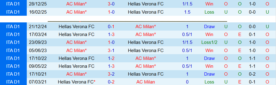 Nhận định, Soi kèo Verona vs AC Milan, 20h00 ngày 19/4: Dìm kẻ yếu - Ảnh 1