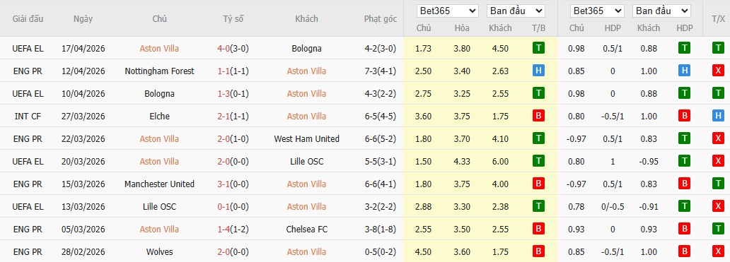 Soi kèo phạt góc Aston Villa vs Sunderland, 20h ngày 19/04 - Ảnh 4