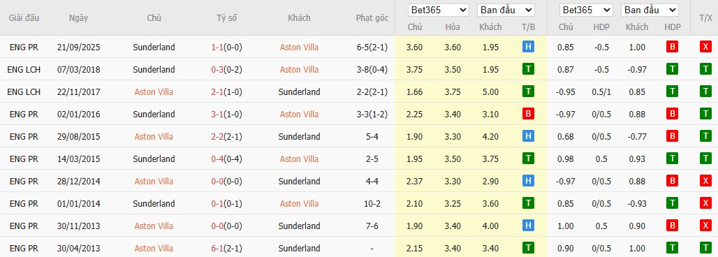 Soi kèo phạt góc Aston Villa vs Sunderland, 20h ngày 19/04 - Ảnh 6