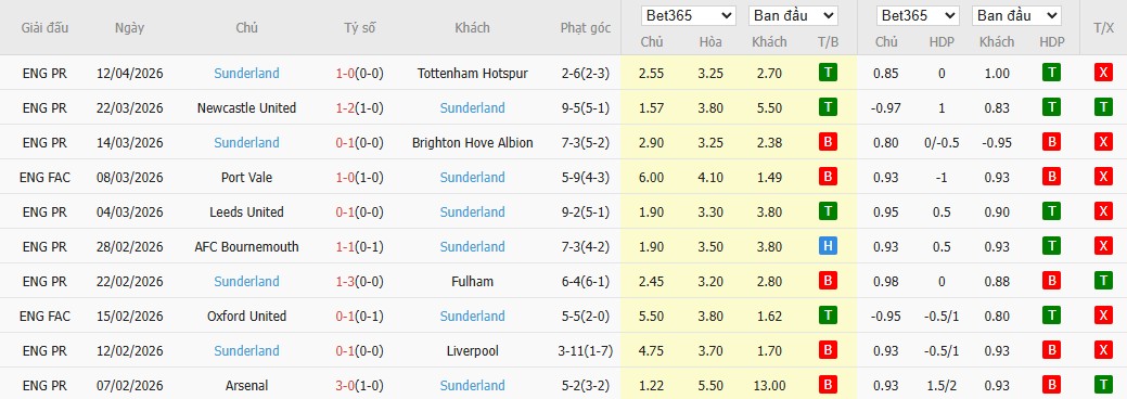 Soi kèo phạt góc Aston Villa vs Sunderland, 20h ngày 19/04 - Ảnh 5