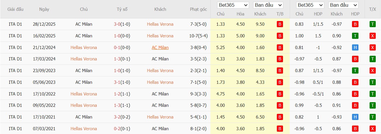 Soi kèo phạt góc Hellas Verona vs AC Milan, 20h ngày 19/04 - Ảnh 4