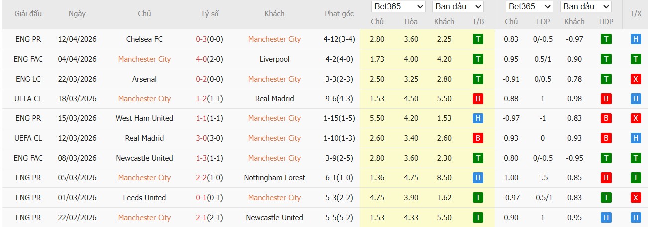 Soi kèo phạt góc Man City vs Arsenal, 22h30 ngày 19/04 - Ảnh 2