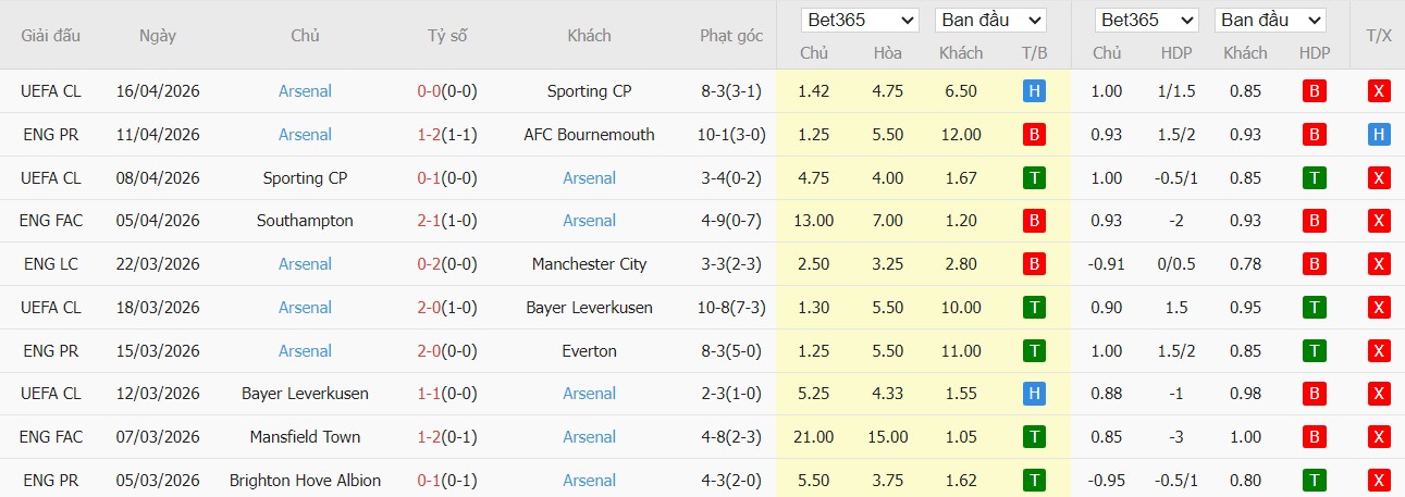 Soi kèo phạt góc Man City vs Arsenal, 22h30 ngày 19/04 - Ảnh 3