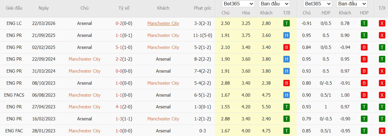 Soi kèo phạt góc Man City vs Arsenal, 22h30 ngày 19/04 - Ảnh 4