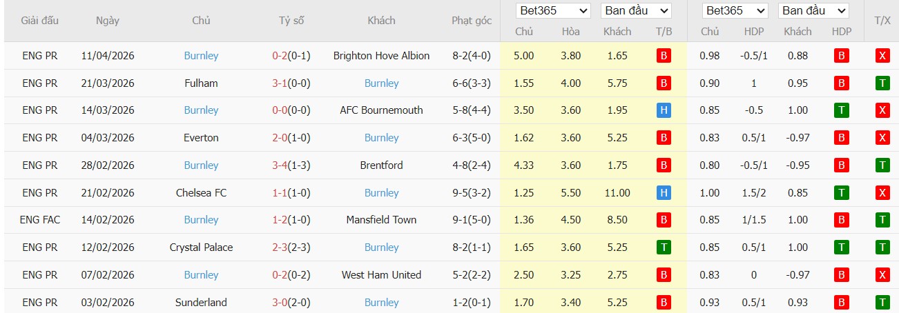 Soi kèo phạt góc Nottingham vs Burnley, 20h ngày 19/04 - Ảnh 3