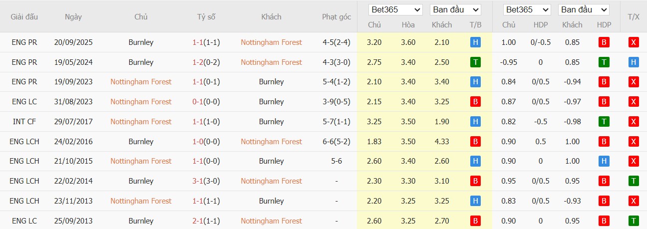 Soi kèo phạt góc Nottingham vs Burnley, 20h ngày 19/04 - Ảnh 4