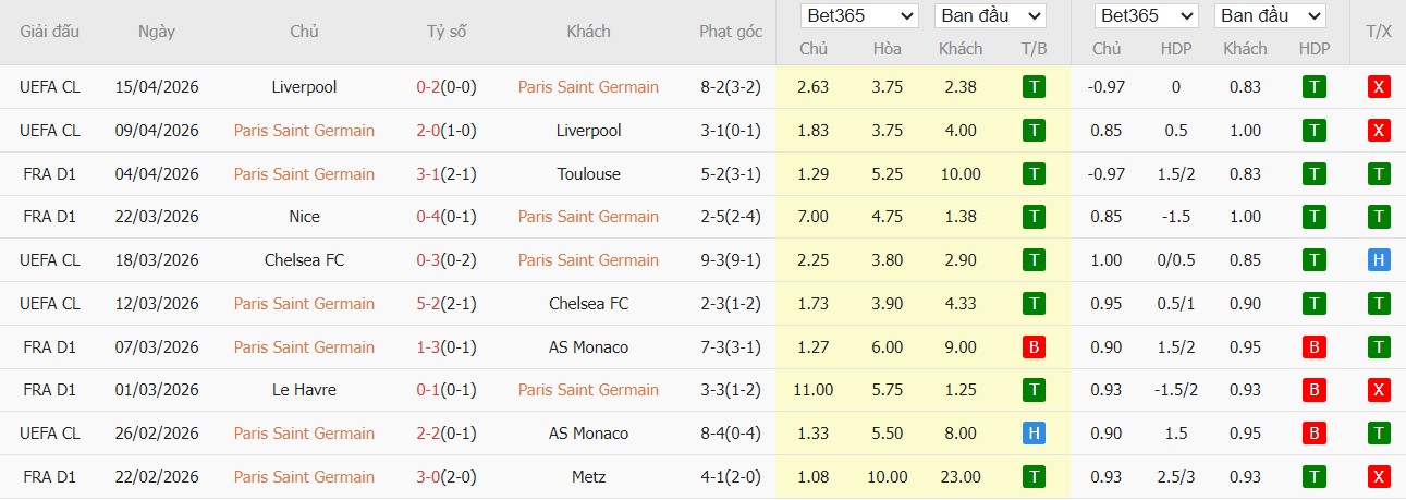 Soi kèo phạt góc PSG vs Lyon, 1h45 ngày 20/04 - Ảnh 2