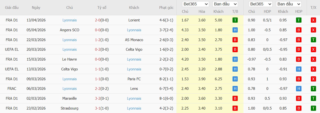 Soi kèo phạt góc PSG vs Lyon, 1h45 ngày 20/04 - Ảnh 3