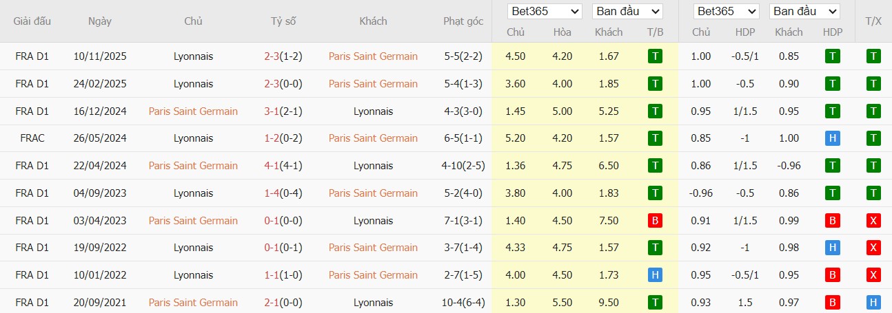 Soi kèo phạt góc PSG vs Lyon, 1h45 ngày 20/04 - Ảnh 4