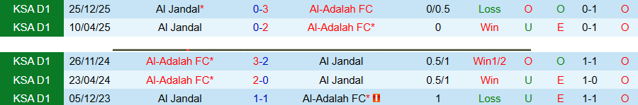 Nhận định, Soi kèo Al-Adalah vs Al Jandal, 22h45 ngày 20/4: Vị khách cứng đầu - Ảnh 1