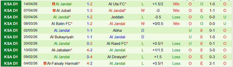 Nhận định, Soi kèo Al-Adalah vs Al Jandal, 22h45 ngày 20/4: Vị khách cứng đầu - Ảnh 2