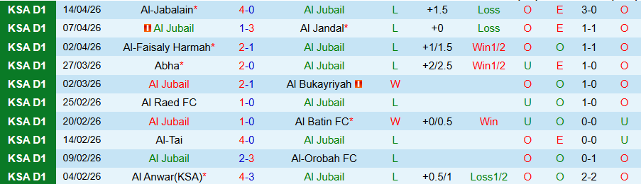 Nhận định, Soi kèo Al Jubail vs Al Wehda, 22h45 ngày 20/4: Đừng coi thường cửa dưới - Ảnh 2