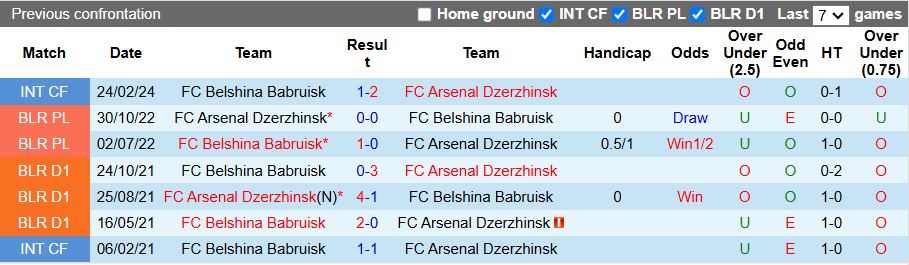 Nhận định, Soi kèo Arsenal Dzerzhinsk vs Belshina Babruisk 20h00 ngày 20/4: Đánh bại tân binh - Ảnh 1