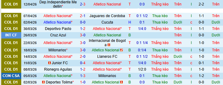 Nhận định, Soi kèo Atletico Nacional vs Atletico Bucaramanga 8h30 ngày 21/4: Xây chắc ngôi đầu bảng - Ảnh 1