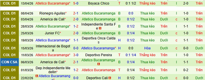 Nhận định, Soi kèo Atletico Nacional vs Atletico Bucaramanga 8h30 ngày 21/4: Xây chắc ngôi đầu bảng - Ảnh 2