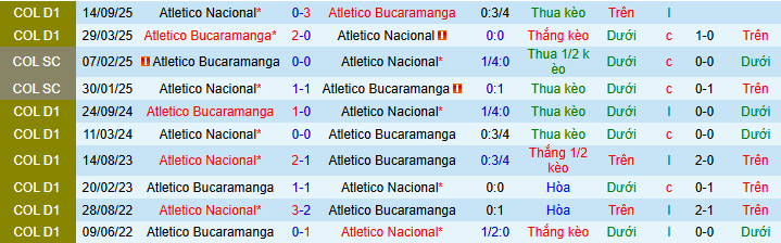 Nhận định, Soi kèo Atletico Nacional vs Atletico Bucaramanga 8h30 ngày 21/4: Xây chắc ngôi đầu bảng - Ảnh 3