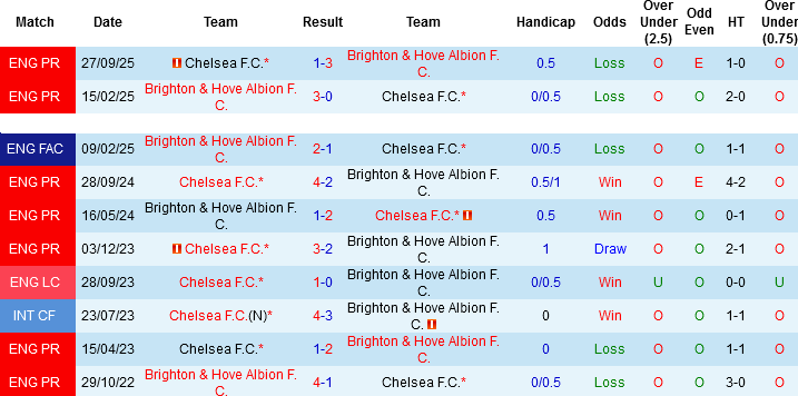 Nhận định, Soi kèo Brighton vs Chelsea, 02h00 ngày 22/4: Tử chiến vì vé châu Âu - Ảnh 2
