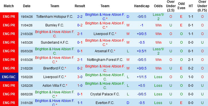 Nhận định, Soi kèo Brighton vs Chelsea, 02h00 ngày 22/4: Tử chiến vì vé châu Âu - Ảnh 3