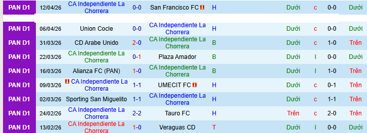 Nhận định, Soi kèo CA Independiente La Chorrera vs Herrera 8h30 ngày 21/4: Tìm lại tự tin - Ảnh 1