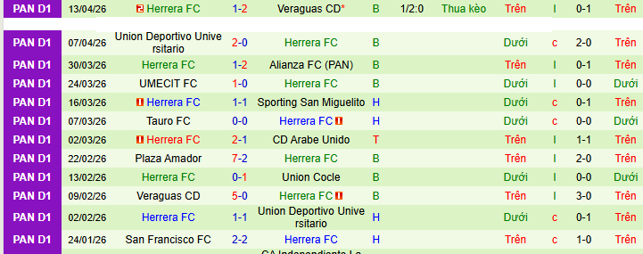 Nhận định, Soi kèo CA Independiente La Chorrera vs Herrera 8h30 ngày 21/4: Tìm lại tự tin - Ảnh 2