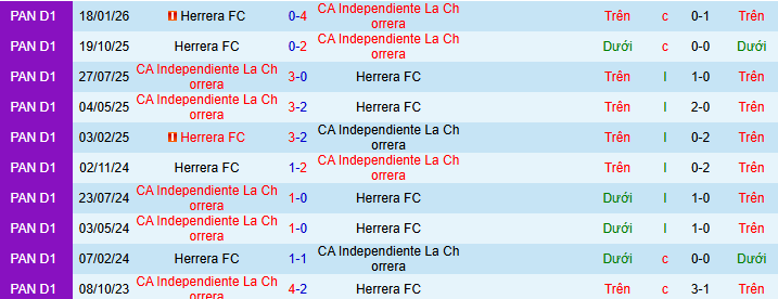 Nhận định, Soi kèo CA Independiente La Chorrera vs Herrera 8h30 ngày 21/4: Tìm lại tự tin - Ảnh 3